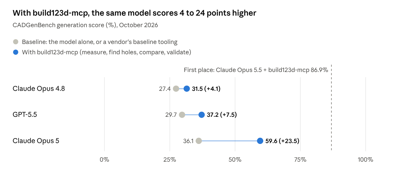 With build123d-mcp, the same model scores 4 to 24 points higher on CADGenBench generation tasks