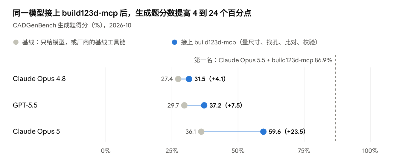 同一模型接上 build123d-mcp 后,CADGenBench 生成题分数提高 4 到 24 个百分点