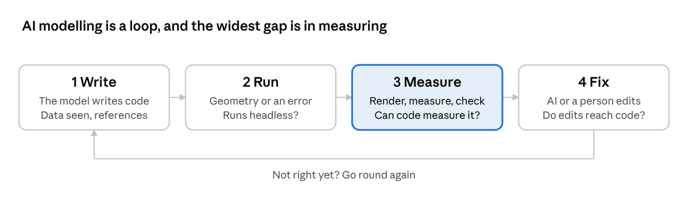 AI modelling is a loop, and the widest gap is in measuring