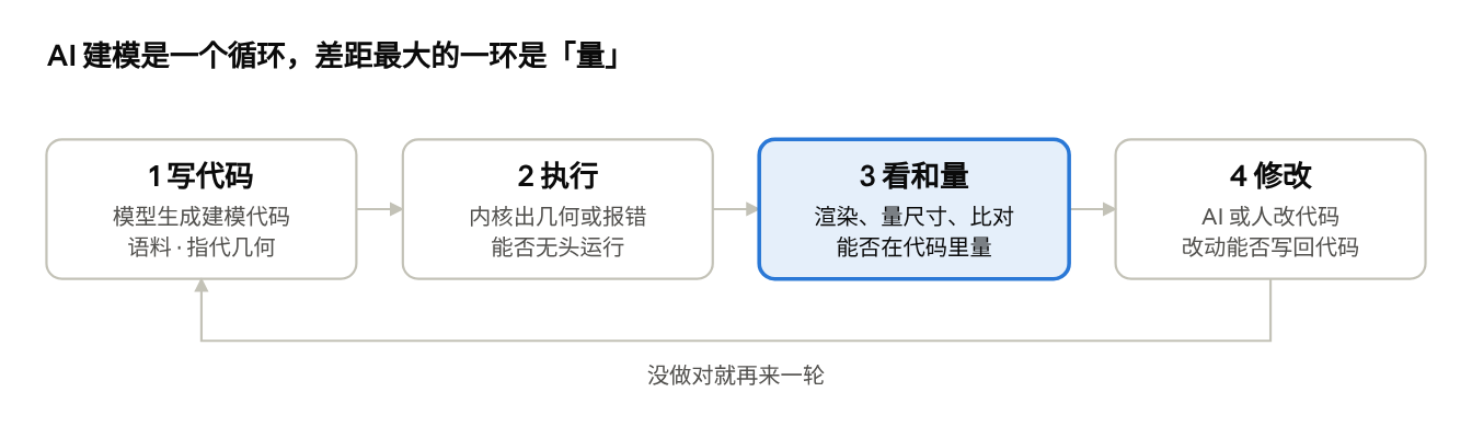 AI 建模是一个循环,差距最大的一环是「量」